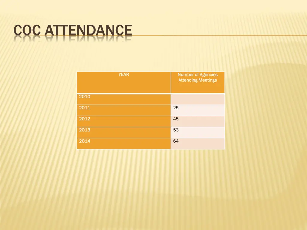 coc attendance