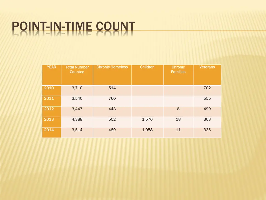 point in time count