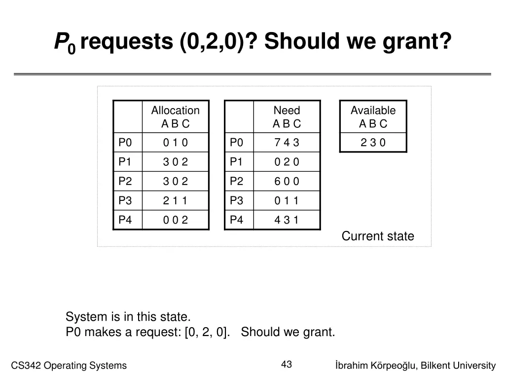 p 0 requests 0 2 0 should we grant