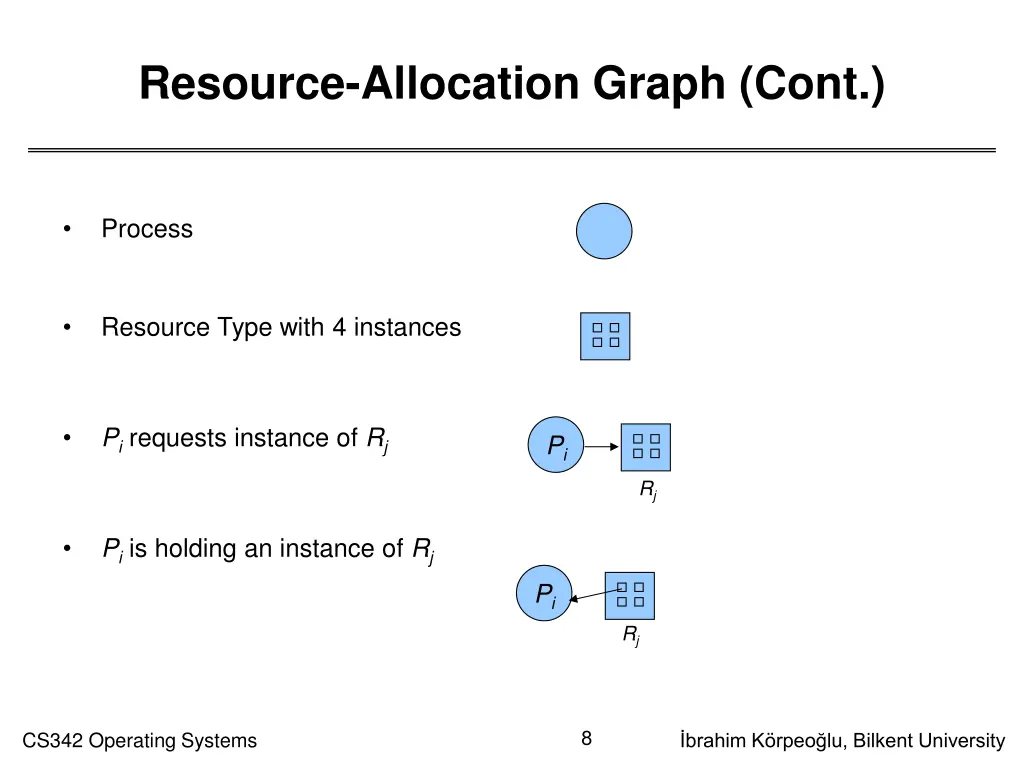 resource allocation graph cont