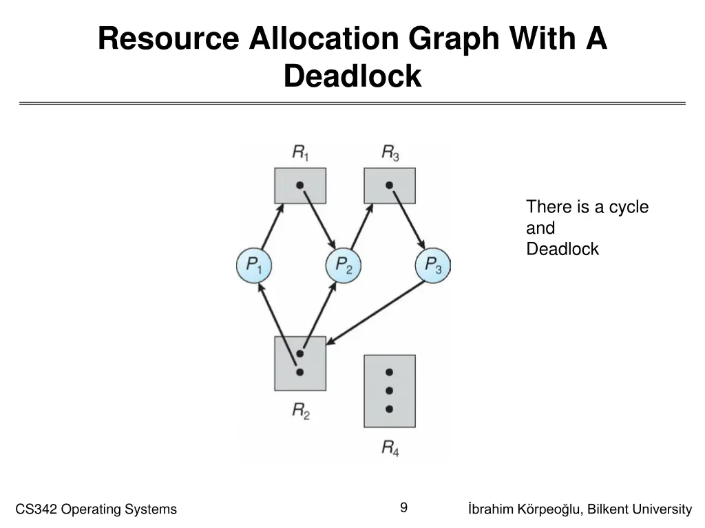 resource allocation graph with a deadlock