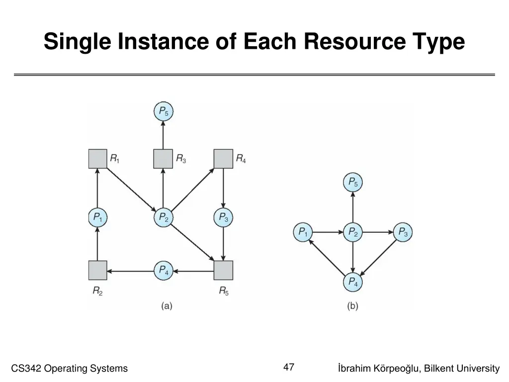 single instance of each resource type 1