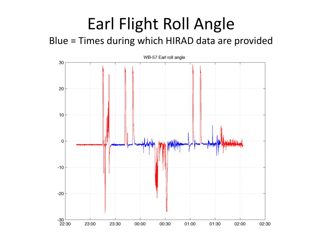 earl flight roll angle blue times during which