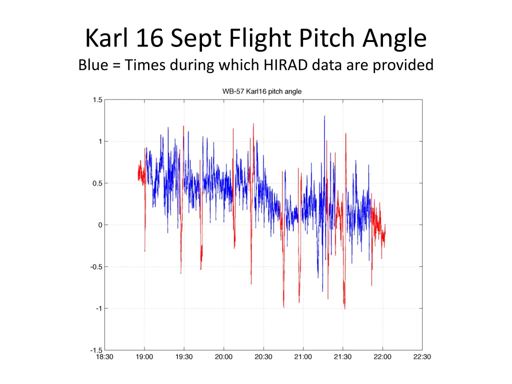 karl 16 sept flight pitch angle blue times during