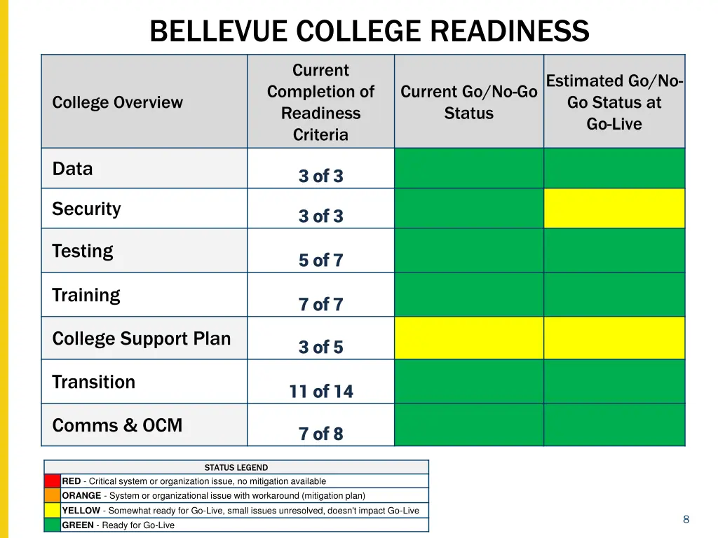 bellevue college readiness