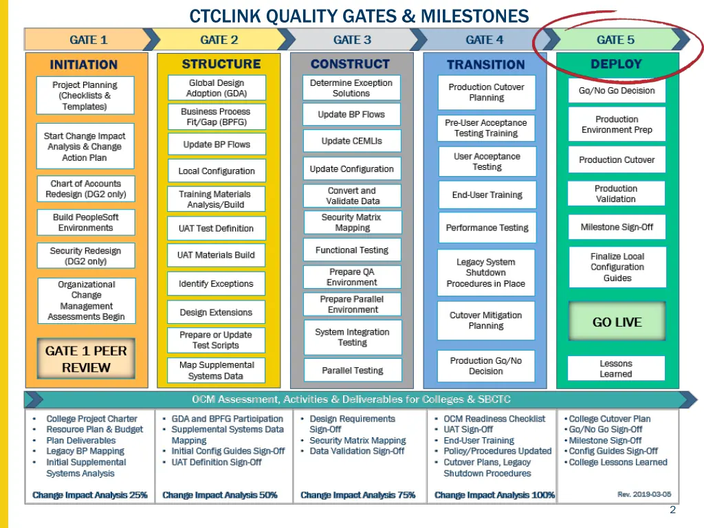 ctclink quality gates milestones