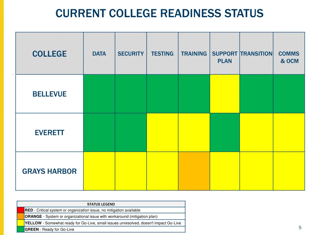 current college readiness status