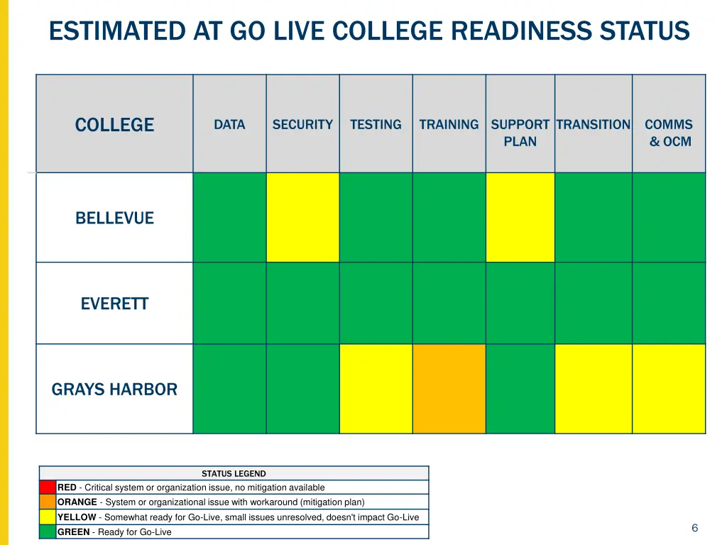 estimated at go live college readiness status