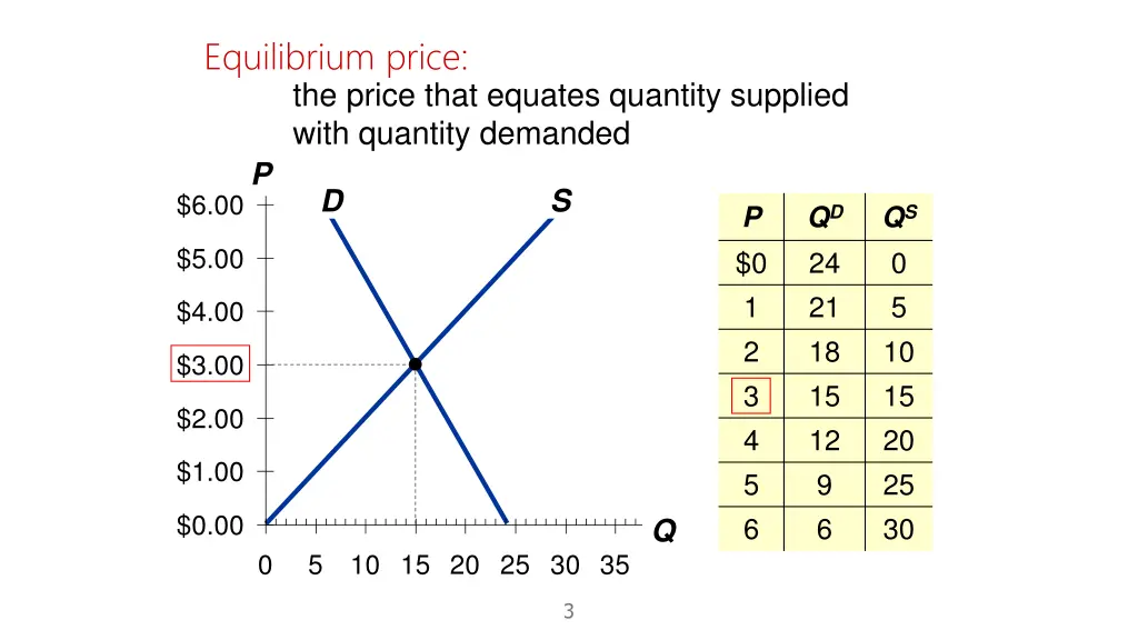 equilibrium price the price that equates quantity