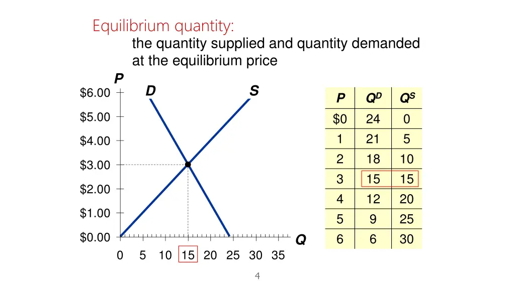equilibrium quantity the quantity supplied