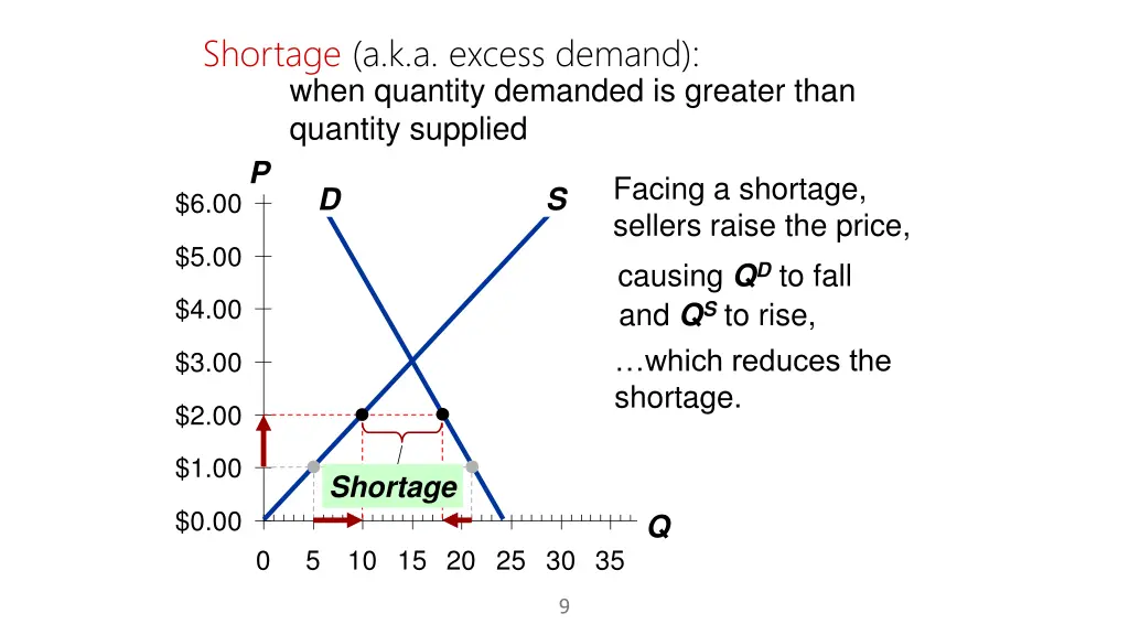shortage a k a excess demand when quantity 1