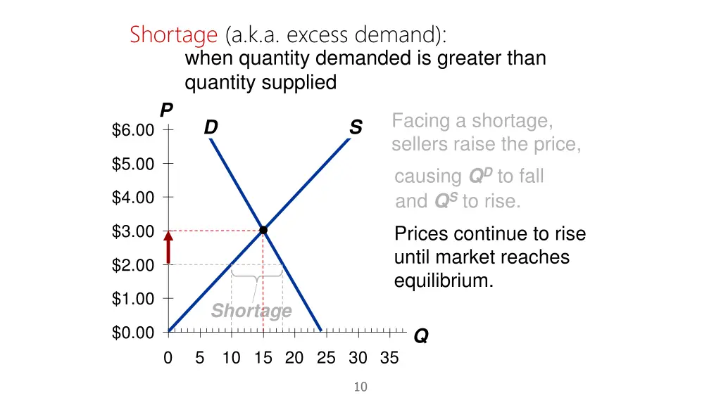 shortage a k a excess demand when quantity 2