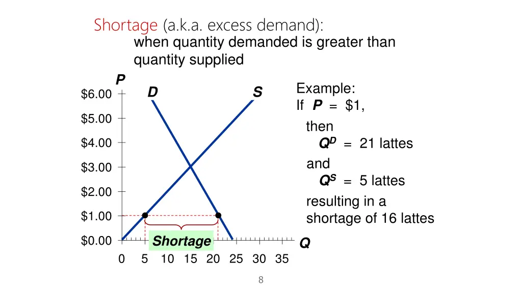 shortage a k a excess demand when quantity