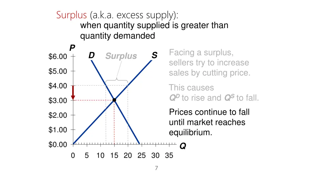 surplus a k a excess supply when quantity 2