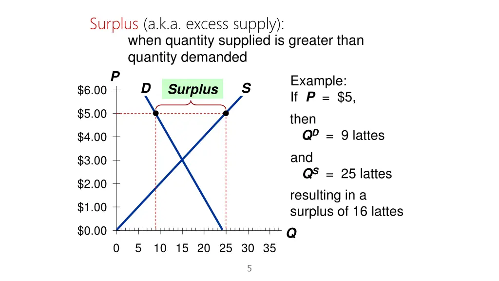 surplus a k a excess supply when quantity