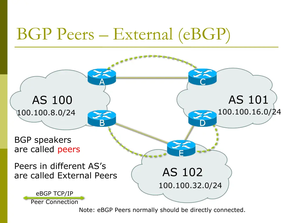 bgp peers external ebgp