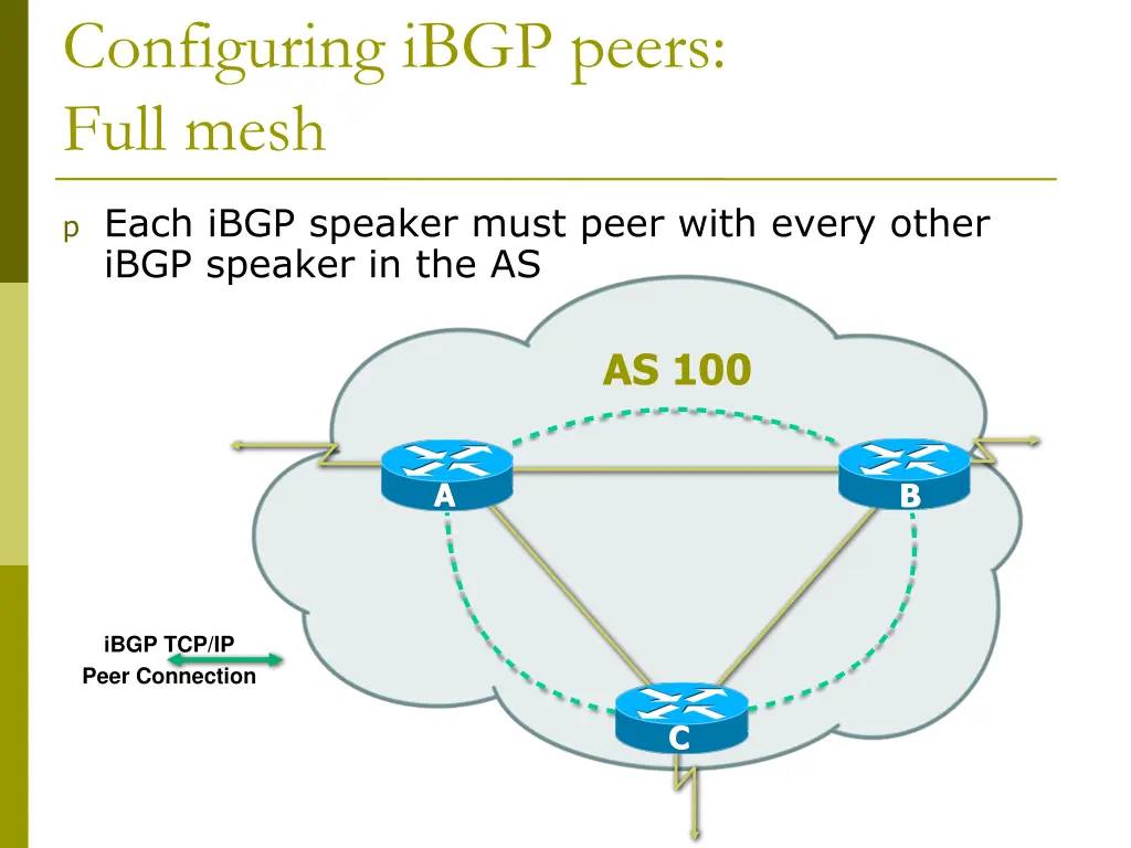 configuring ibgp peers full mesh