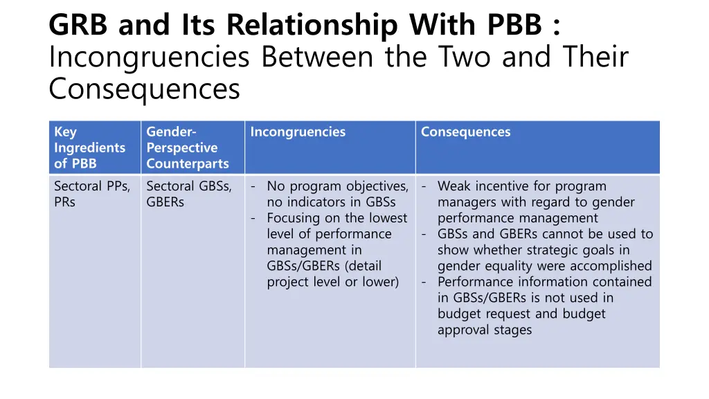 grb and its relationship with pbb incongruencies 1
