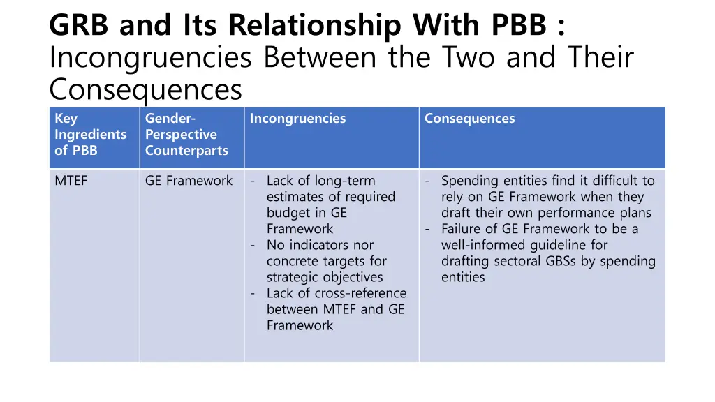 grb and its relationship with pbb incongruencies