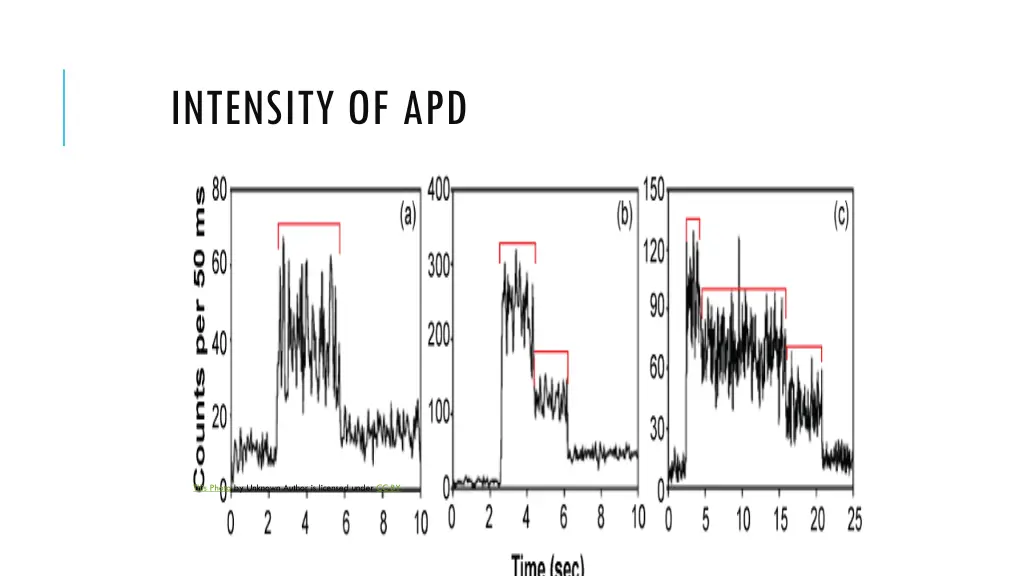 intensity of apd