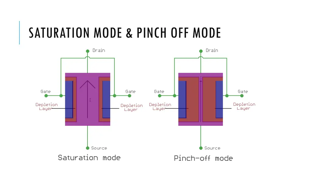saturation mode pinch off mode