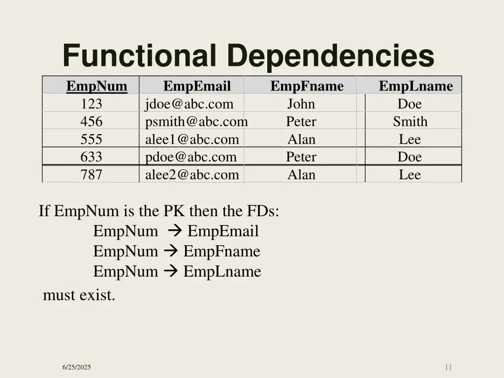 functional dependencies empnum empemail