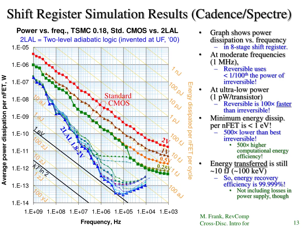 shift register simulation results cadence spectre