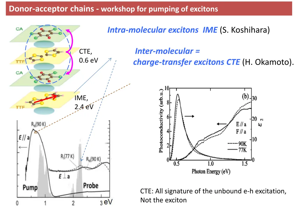 donor acceptor chains workshop for pumping