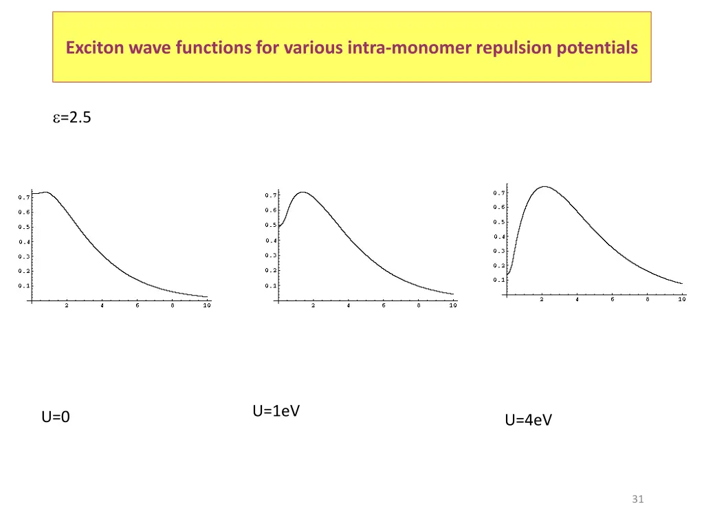 exciton wave functions for various intra monomer