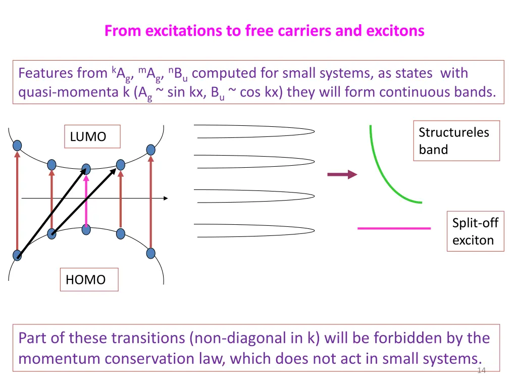from excitations to free carriers and excitons