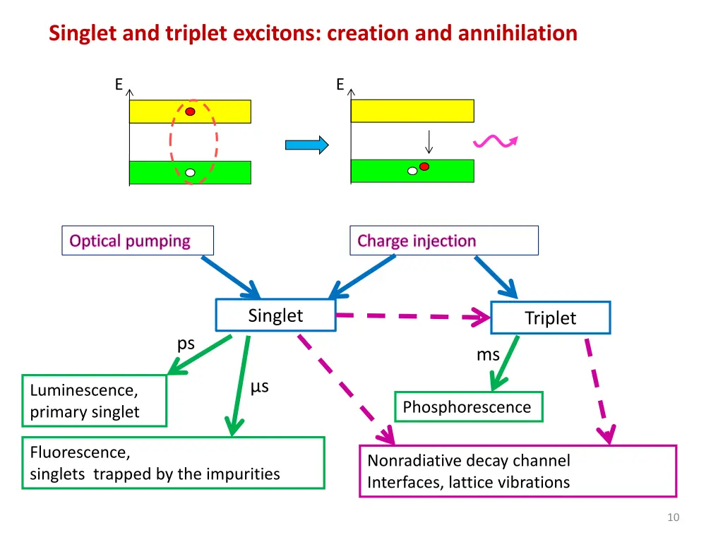 singlet and triplet excitons creation