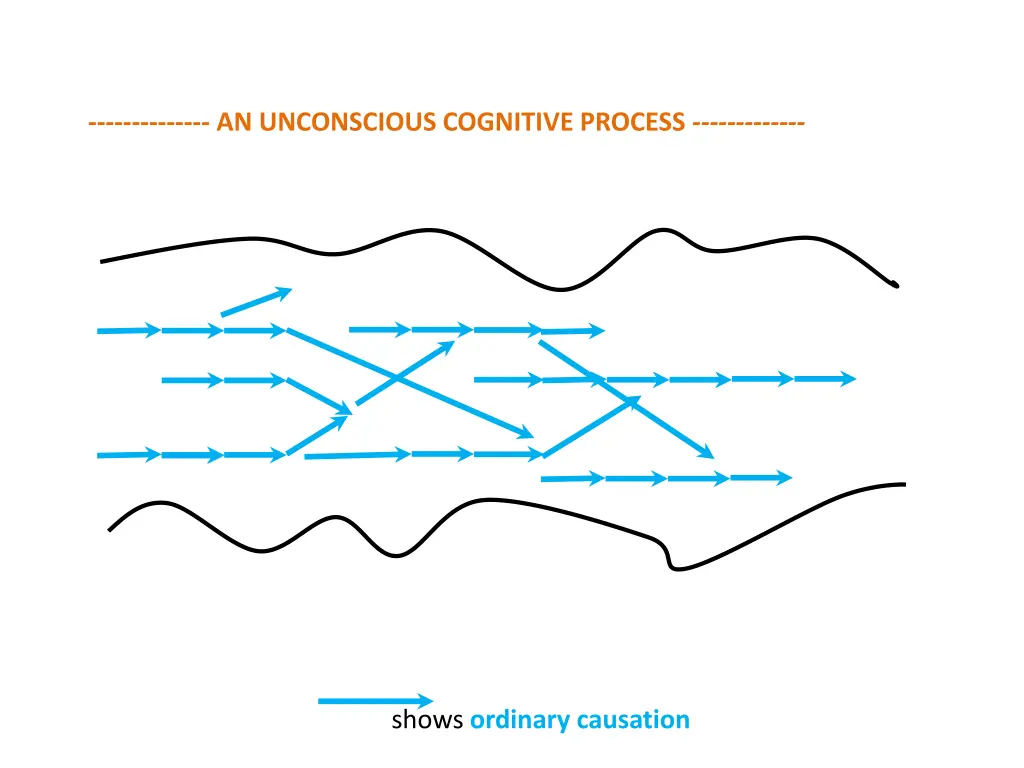 an unconscious cognitive process