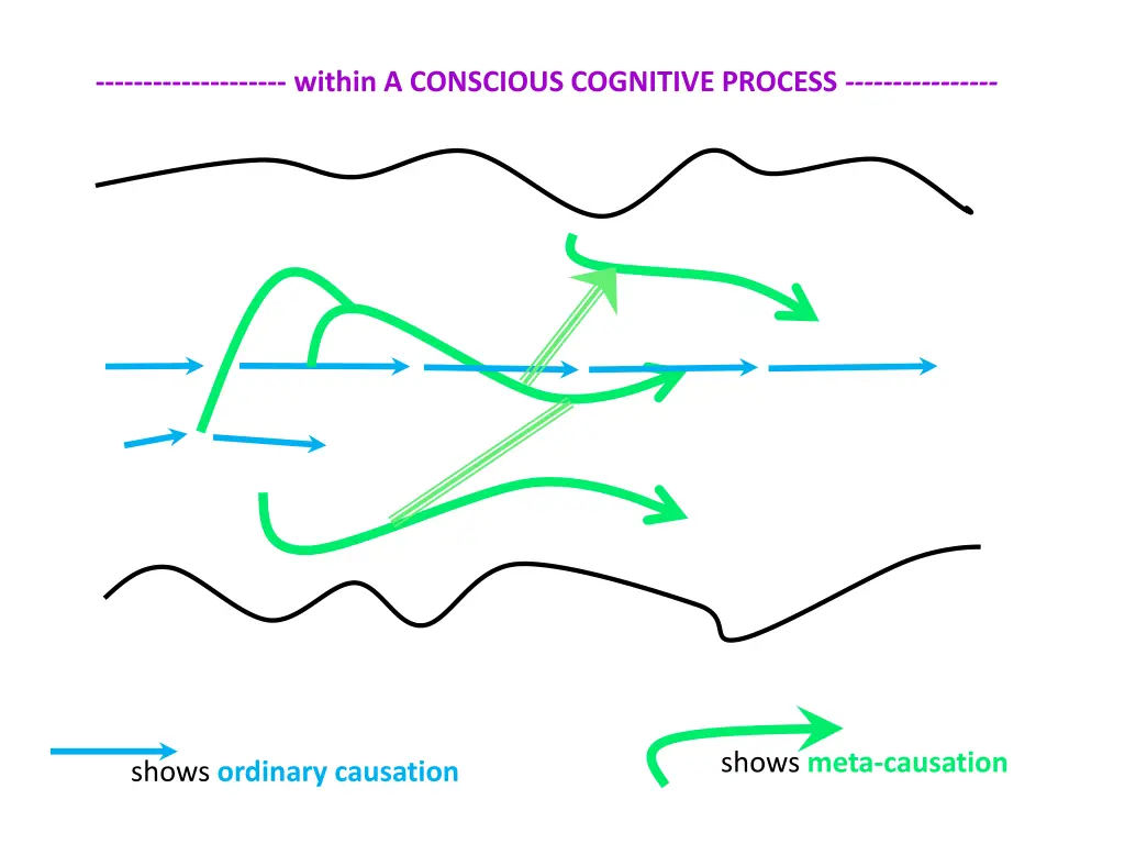 within a conscious cognitive process