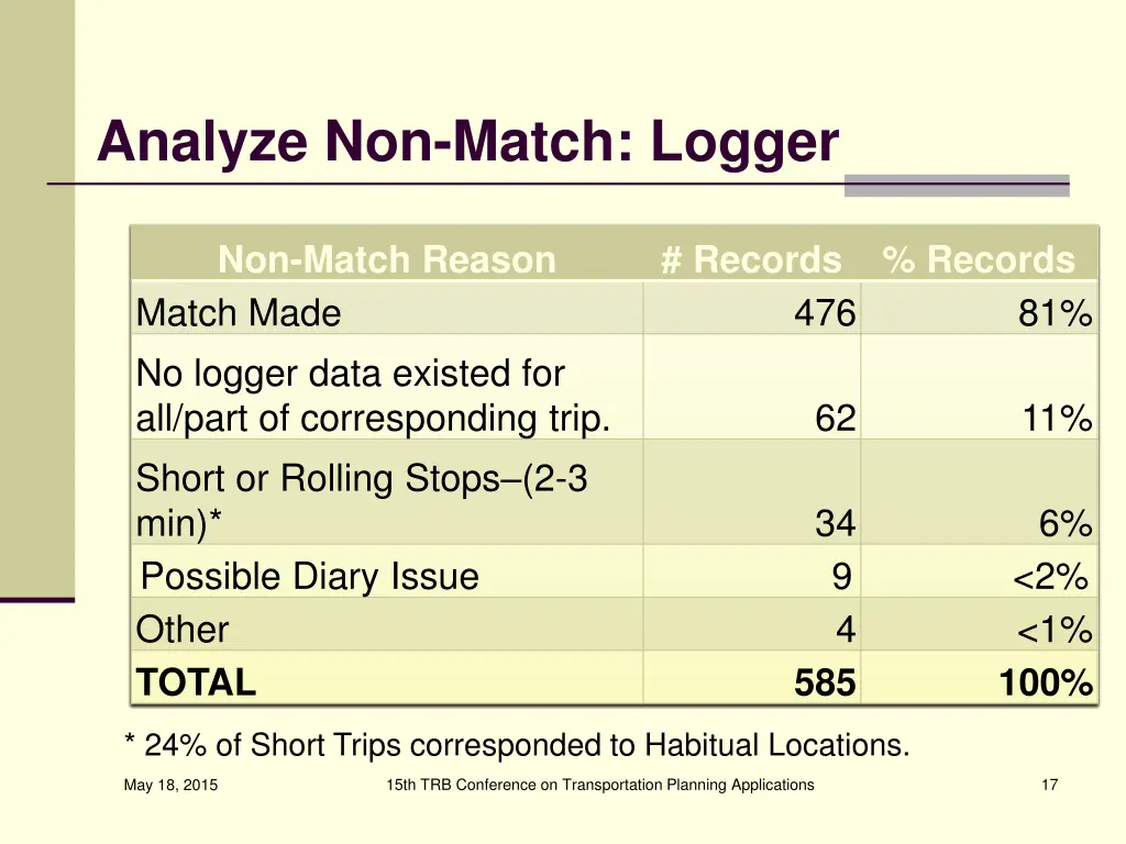 analyze non match logger