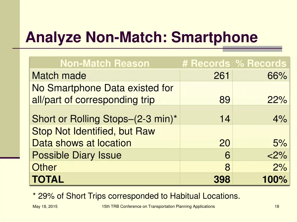 analyze non match smartphone
