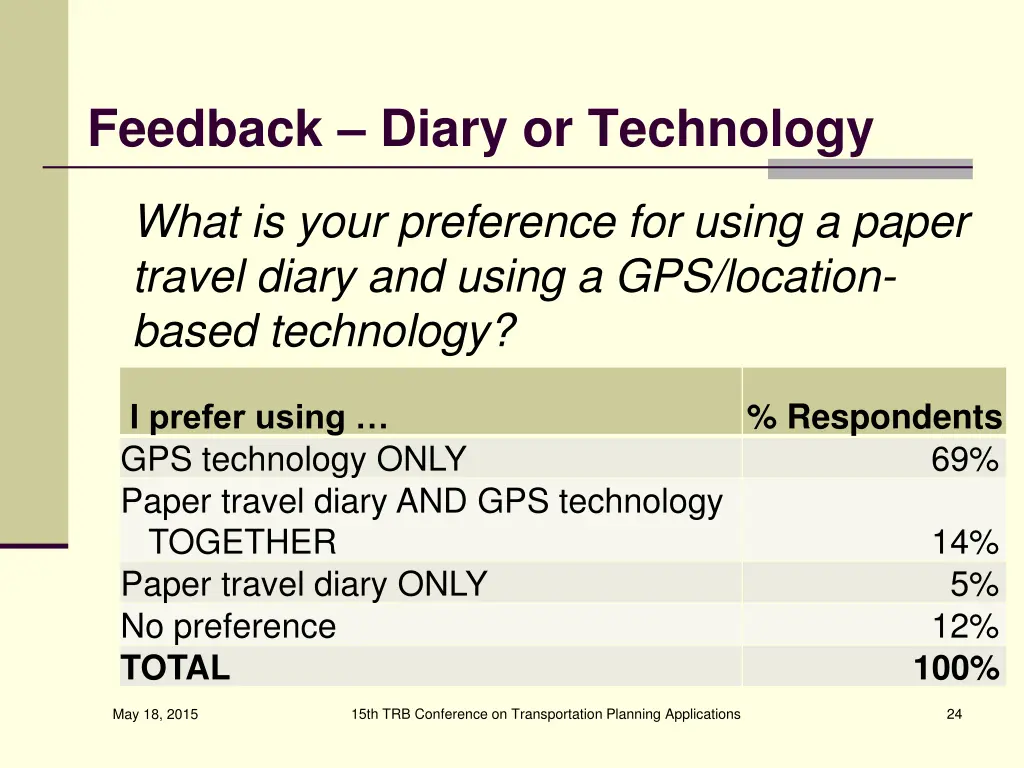feedback diary or technology