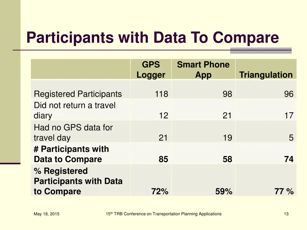 participants with data to compare