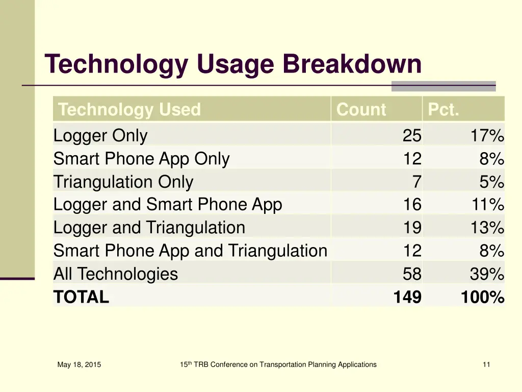 technology usage breakdown