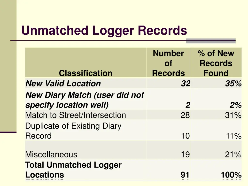 unmatched logger records