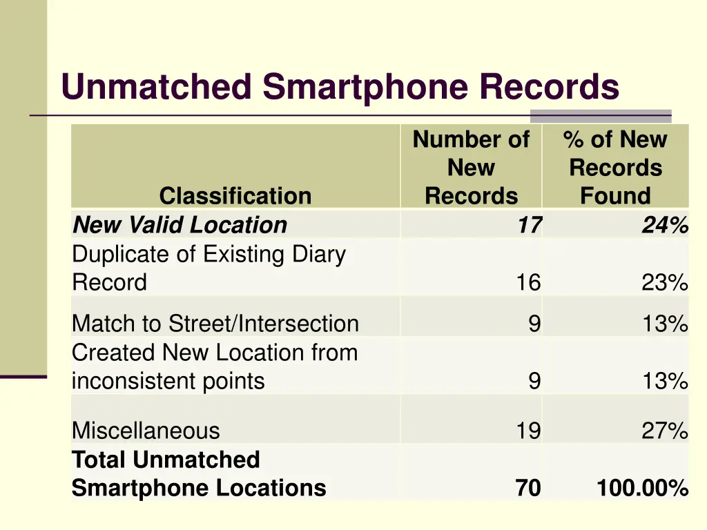 unmatched smartphone records