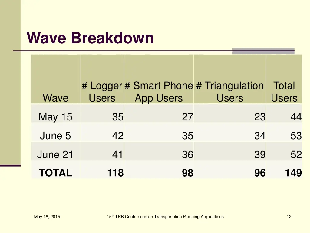 wave breakdown