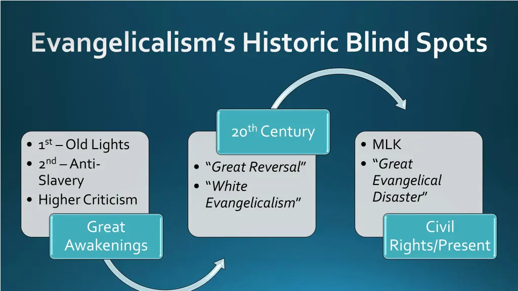 evangelicalism s historic blind spots