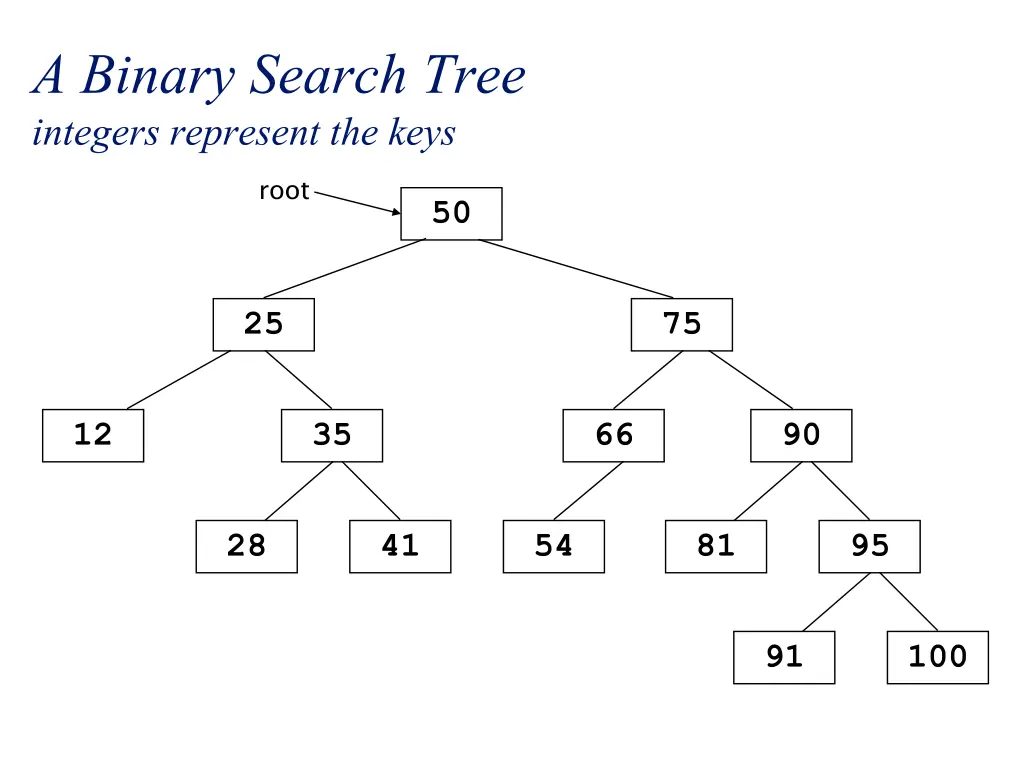 a binary search tree integers represent the keys
