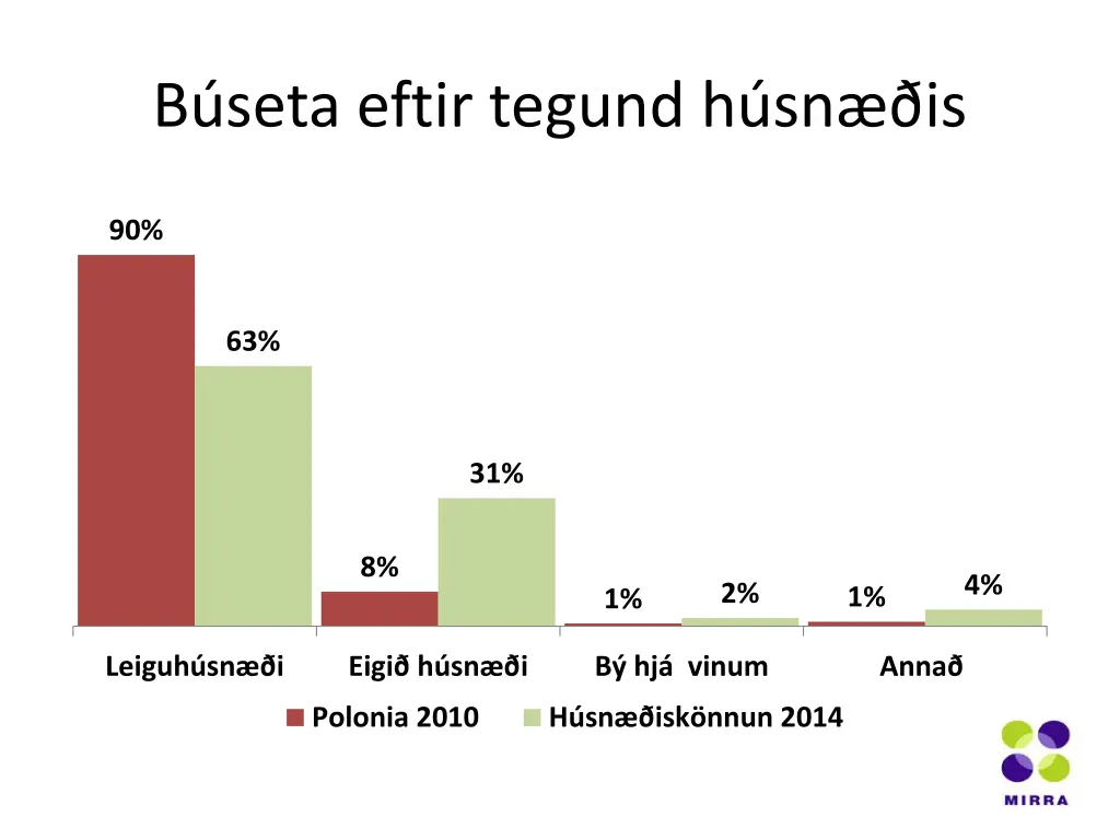 b seta eftir tegund h sn is