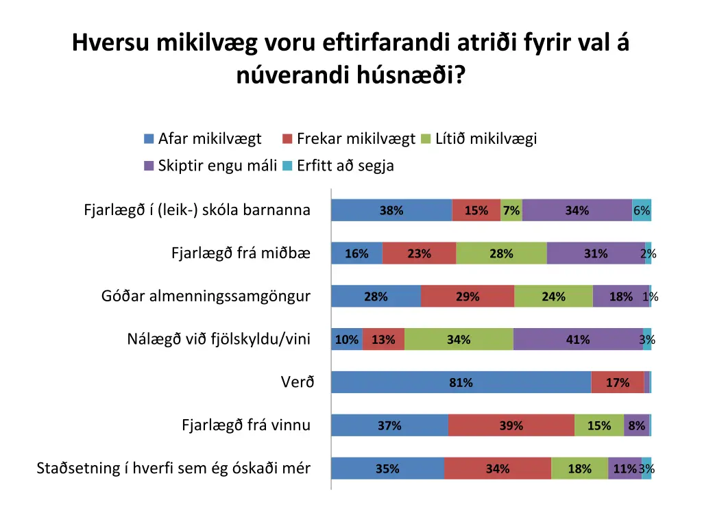 hversu mikilv g voru eftirfarandi atri i fyrir