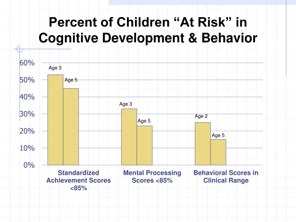 percent of children at risk in cognitive