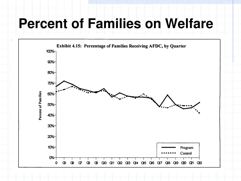 percent of families on welfare