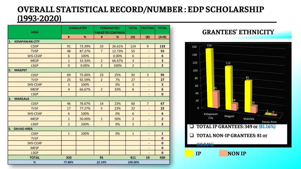 overall statistical record number edp scholarship