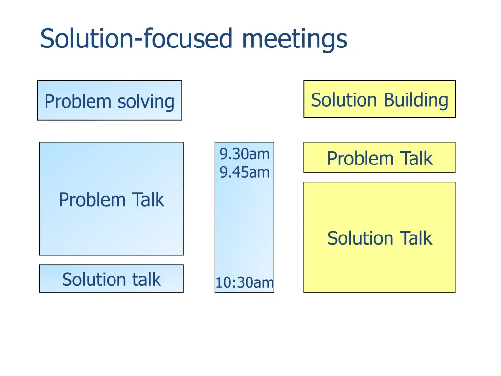solution focused meetings