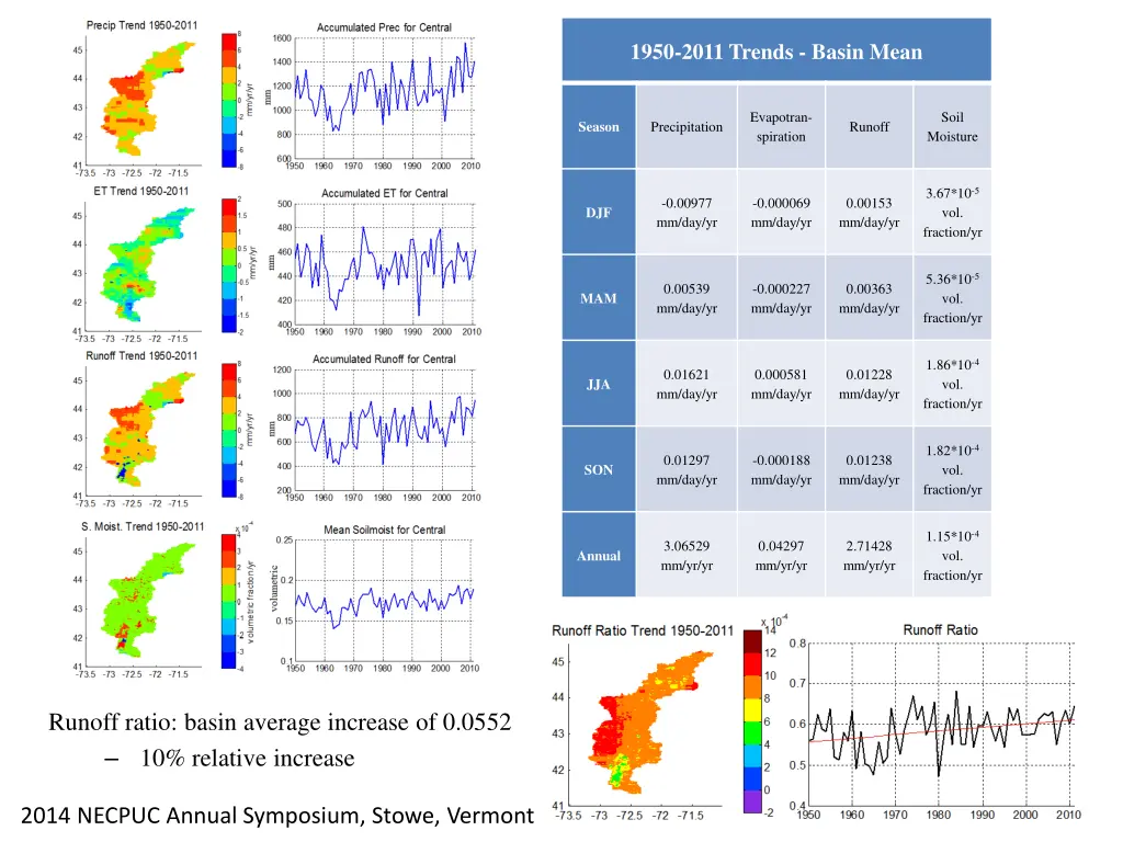 1950 2011 trends basin mean